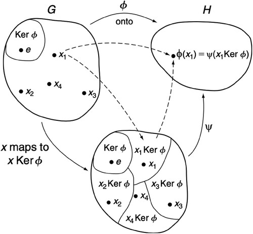 Figure 2. R. Maddox. A Transition to Abstract Mathematics: Learning Mathematical Thinking and Writing (Maddox, Citation2008, Figure 8.3, p. 285).