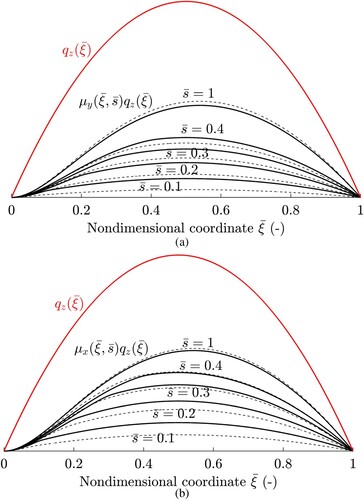 Figure 6. (a) σx=0.14. (b) σy=0.14. Transient evolution of the tangential shear stresses according to the LuGre-brush model with flexible carcass for a tyre subjected to pure longitudinal and lateral slip inputs, for different values of the nondimensional travelled distance s¯=s/(2a). The solid lines represent the solution obtained for the case C1+C0=0, whereas the dotted lines to that obtained for the case C1+C2≠0. Tyre parameters: Fz=3000 N, Vr=20 ms−1, vδ=3.49 ms−1, δ=0.6, c0x=c0y=133 m−1, c1x=c1y=0.15 sm−1 (for the model in Case II), c2x=c2y=0 sm−1, Cx′=6⋅105, Cy′=2.4⋅105 Nm−1, a = 0.075 m, μs=1, μd=0.7.