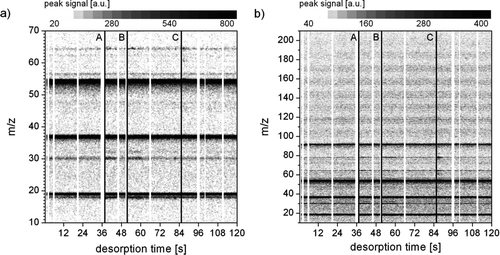 FIG. 6 Temporal evolution of mass spectra of 31 nm aerosol particles collected from 13:19 to 13:39 MST on 13 December 2007 in the mass range (a) m/z = 10 to 70 and (b) m/z = 10 to 210. Three desorption steps are indicated by vertical lines A, B, and C.