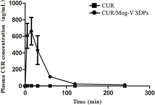 Figure 6 Plasma concentration-time profiles in rats after oral administration of CUR crystal and CUR/Mog-V SDPs. ■, CUR; ●, CUR/Mog-V SDPs. N = 4.