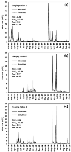 Figure 7. Measured and simulated flow rates at gauging stations (a) 1, (b) 2 and (c) 3.