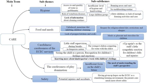 Figure 1. Overview over sub-themes and sub-subthemes within the main theme of care.