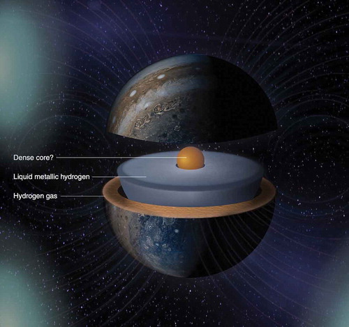 Figure 5. An artist’s rendition of Jupiter. The dense core is possibly molten and surrounded by liquid metallic hydrogen. The magnetic field lines are due to the dynamo effect of the LMH