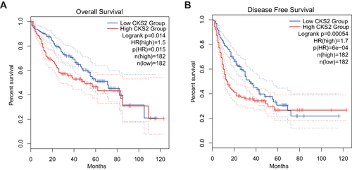 Figure 3 The value of CKS2 expression for prognosis in HCC. (A) Overall survival (OS) and (B) disease-free survival (DFS) from the TCGA database for the LIHC.