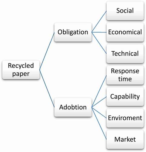 Figure 5. The refining of criteria based on the obligations and adopting a decision model