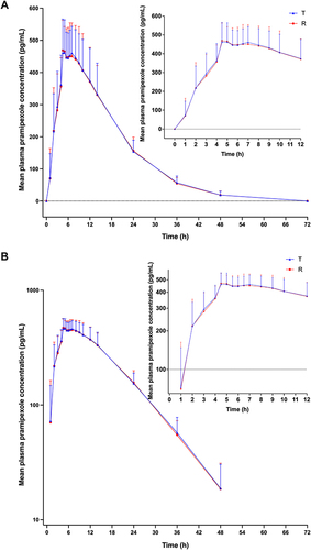Figure 4 Mean plasma concentration–time curves of pramipexole after oral administration of 0.375 mg test (T) and reference (R) formulations of pramipexole dihydrochloride sustained-release tablet under fed condition (A), linear scale; (B), semi-logarithmic scale).