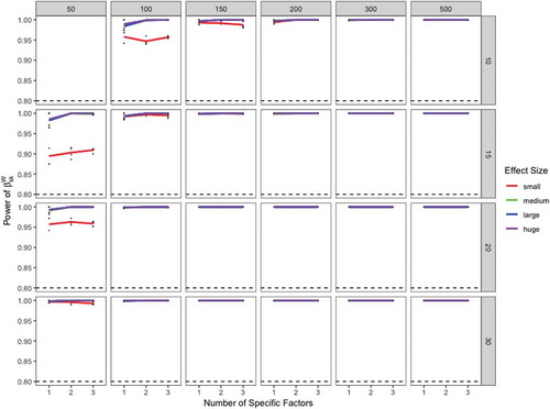 FIGURE 5 Power of the standardized latent regression coefficients of different effect sizes at the within level. The dotted line denotes a power of .80. The y-axis shows the statistical power of the standardized latent regression coefficients at the within level. The x-axis refers to the number of specific factors in the model. The upper panel denotes the number of cluster (level-2 observations) and the right panel denotes the cluster size (level-1 observations). Small effect = red line. Medium effect = green line. Large effect = blue line. Huge effect = purple line.