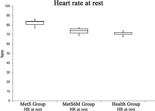 Figure 1 Resting HR is statistically higher in the MetS Group with respect to the Healthy Group. Moreover, this parameter is significantly improved after 6 months aerobic training.
