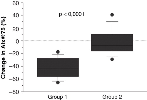 Figure 1. Relative change of augmentation index in the two study groups (Group 1 = dialysate potassium 1 mmol/L; Group 2 = dialysate potassium 2 or 3 mmol/L) is presented using a boxplot with the square representing the 25th–75th percentile, the T-lines the 10th–90th percentile, and the circles representing observations <10th and >90th percentile.