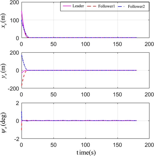 Figure 4. The tracking errors of USVs of the proposed algorithm.