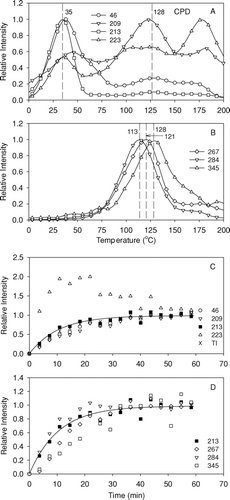 FIG. 11 (a, b) Thermal desorption profiles and (c, d) time profiles of SOA products formed from OH radical-initiated reaction of cyclopentadecane [CPD] in the presence of NOx. Profiles were treated as described in Figure 7 and Figure 8.