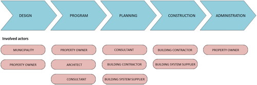 Figure 2. Traditional building process steps with relevant actors involved.
