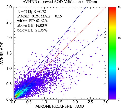 Figure 5. Scatter plot of 550 nm AVHRR-retrieved AOD against AERONET&CARSNET AOD. The colour bar on the right side is the number of matched points for each square at dx = 0.025 and dy = 0.025 in the scatter diagram panel.
