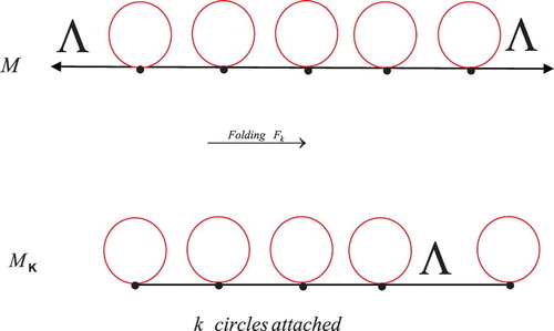 Figure 6. Folding on M.