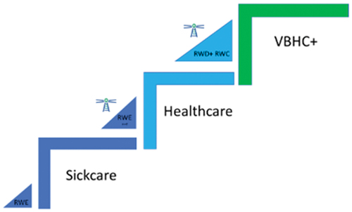 Figure 5. Transforming sick care towards C-VBHC-RWD.
