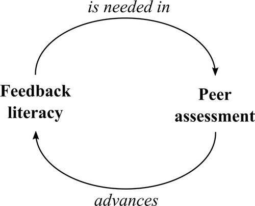 Figure 1. Relationship of feedback literacy and peer assessment.