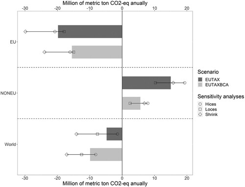 Figure 2. Mitigation in the EU and leakage to non-EU countries in the unilateral scenarios. Million tons CO2-eq annually, difference to reference scenario. Lines at the end of the bars indicate the range of outcomes in the sensitivity analyses.