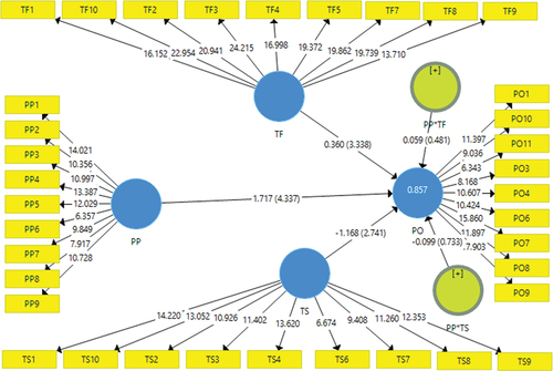 Figure 3. Moderation results.