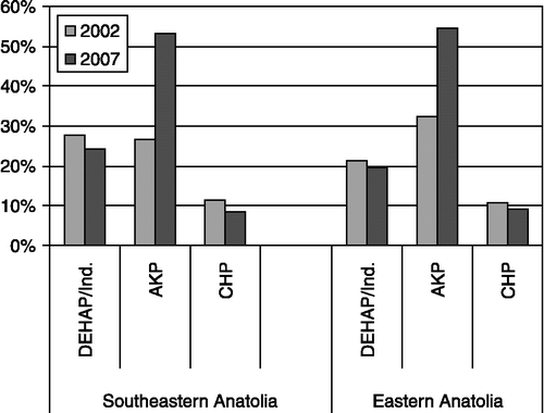 Figure 5 Distribution of votes in the south-eastern and eastern regions: 2002 versus 2007. Source: Tuncer (Citation2007).