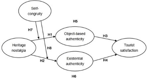 Figure 1 Research model.