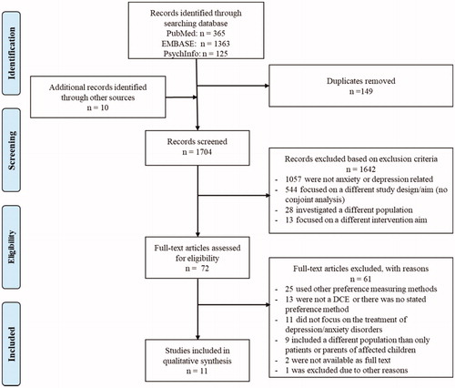 Figure 1. Flow diagram of study selection adapted from Moher et al.