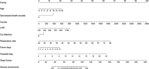 Figure 1 A nomogram model for predicting severe Mycoplasma pneumoniae pneumonia (MPP). A nomogram model to predict severe MPP was constructed based on the following 8 independent factors: age, decreased sounds of breathing, respiratory rate, fever duration, length of hospital-stay, incidence of co-infection with other pathogen, levels of ferritin, and serum LDH level.