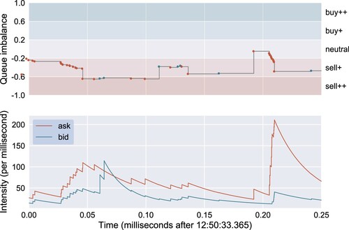 Figure 8. The upper panel depicts the evolution of the queue imbalance and level-I order flow of INTC on 13 February 2018 and the ask (red dots) and bid (blue dots) events. The lower panel displays the estimated intensities of ModelQI. (The self- and cross-excitation kernel norms of ModelQI on 13 February 2018 are visualised in Figure A2.)