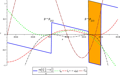 Figure 9. Details of ζ(1/2+iρ), its argument and its derivative in the region of interest.