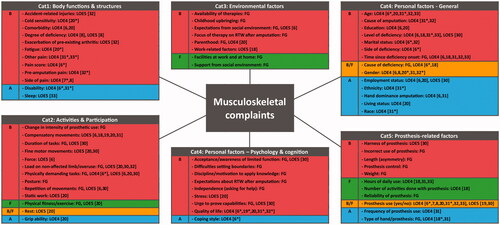 Figure 2. Final overview of factors associated with musculoskeletal complaints in persons with upper limb absence. Divided into barriers (B, red), facilitators (F, green), both barriers and facilitators (B/F, orange), and association undefined (A, blue). Factors were categorized as a barrier if the focus group or the studies mentioned, hypothesized, or analyzed that the factor increases MSCs. Factors that reduced MSCs were categorized as facilitators. If there were contradicting results between the focus group or studies, the factor was classified as both. The remaining associated factors consist of factors of which the association was undefined in the focus group and all studies. References with significant results are displayed with a *. Cat: category; B: barrier; F: facilitator; B/F: barrier and facilitator; A: association undefined; FG: focus group qualified as evidence level 5; LOE4: scoping review results qualified as evidence level 4; LOE5: scoping review results qualified as evidence level 5; RTW: return to work.