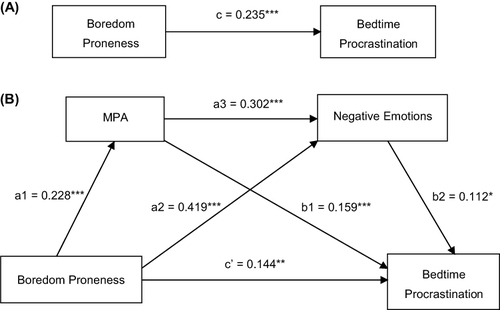 Figure 1 The chain mediation model for the association between boredom proneness and bedtime procrastination.
