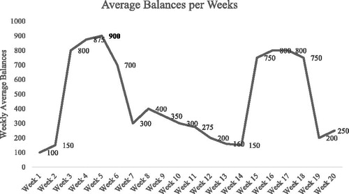 Figure 4. Average balances per week.