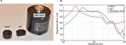 Figure 1 (A) B250 and B81 vibration transducers as well as the B&K Minishaker 4810 (shown for comparative purposes) with their relative real size shown to the left and with their frequency responses to the right. (B) The frequency responses are shown as the output force level in dB re 1 μN measured on an artificial mastoid B&K 4930 when driven by a sinusoidal signal with an amplitude of 1 Vrms from 100 to 10k Hz.