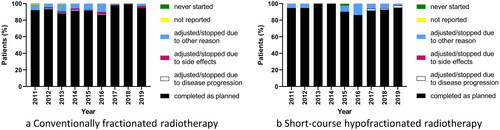 Figure 5. Compliance with postoperative radiotherapy over time in patients treated with (a) conventionally fractionated (n = 1571) and (b) short-course hypofractionated regimens (n = 388) in the Danish glioblastoma cohort 2011–2019. Numbers in (a) and (b) include both patients treated with radiotherapy-only and those treated with chemoradiotherapy.