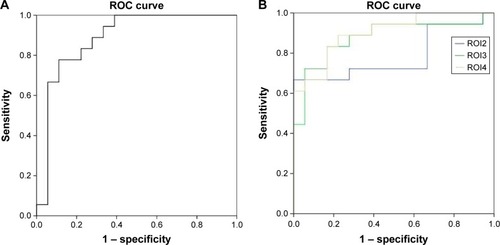 Figure 3 Sensitivity and specificity of mean beta values of different brain areas.