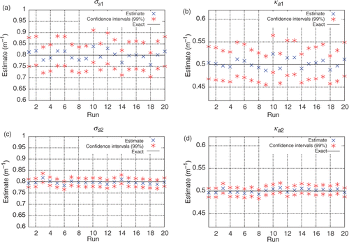 Figure 8. (a–d) Estimates obtained for σs1, ka1, σs2, ka2 using both external and internal detectors, considering simulated experimental data with up to 5% error for the external detectors measurements and up to 30% error for the internal detectors measurements: Test Case 1.