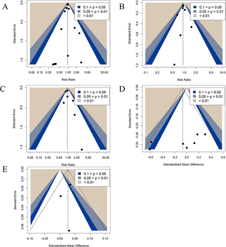 Figure 6 The funnel plot for primary and secondary outcomes. (A) Composite mortality. (B) The incidence of acute kidney injury and acute renal failure. (C) The rate of requiring renal replacement therapy. (D) The hospitalization stays (E) The ventilator-free days.