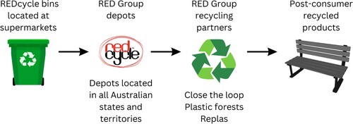 Figure 5. REDcycle process flow.