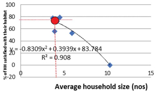 Figure 5. Scattered path analysis for average household size and satisfaction with the habitat