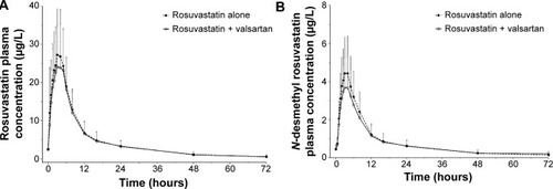Figure 2 Plasma concentration–time profiles of rosuvastatin (A) and N-desmethyl rosuvastatin (B) after multiple oral administrations of rosuvastatin alone and coadministrations of rosuvastatin and valsartan.