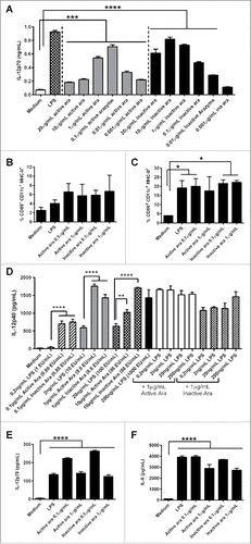 Figure 3. Dendritic cell (DC) activation by active or inactive arazyme. GM-CSF-treated bone marrow-derived DCs (BMDCs) from C57BL/6 mice were incubated in V bottom plates (1 × 105 cells) with lipopolysaccharide (LPS) (200 ng/mL in A, C–F, or indicated concentrations in D) and/or indicated concentrations of active or heat-inactivated arazyme for 24 h. IL-12p70 was quantified in culture supernatants by ELISA (A) and (D) and the expression of CD80 (B) and CD86 (C) was analyzed by FACS in gated CD11c-MHC-II positive cells. The same experiment was performed with BMDCs obtained from BALB/c mice: IL-12p70 (E) and IL-6 (F) were quantified in culture supernatant by ELISA. *p < 0.05; **p < 0.01; ***p < 0.001; and ****p < 0.0001, analyzed by one-way ANOVA with Tukey's multiple comparisons (in A and B) and one-way ANOVA with Dunnett's multiple comparisons (in C–F).