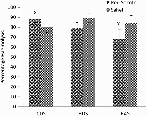Figure 6. Mean (±SEM) values of percentage haemolysis at 0.5% NaCl in bucks of RSG and SHG during the cold-dry, hot-dry and rainy seasons (n = 10). RSG – Red Sokoto goats and SHG – Sahel goats. Bars with different alphabets are statistically significant (P < .05). x,y: between seasons.