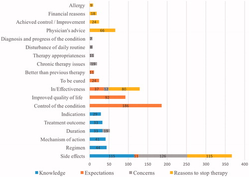 Figure 1. Number of patients’ answers concerning interests (knowledge); expectations; concerns; reasons to stop therapy.