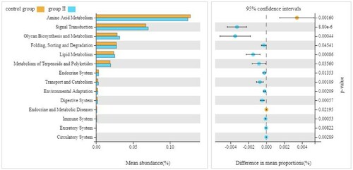 Figure 7. Predicted microbial function of caecum microbiota in broilers. Statistics were conducted by Welch’ s t-test, with P-value < 0.05 indicating a significant difference in microbial function at Level 2 of KEGG pathways.