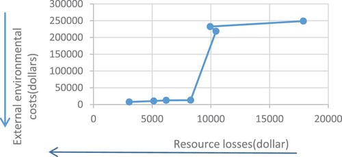 Figure 6. Change track of external environmental costs and resource losses.