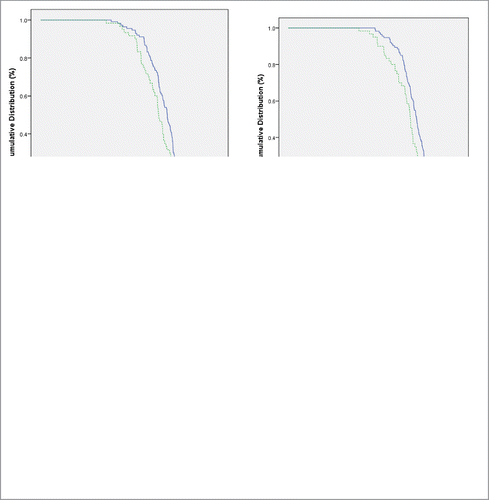 Figure 1. Reverse cumulative distribution curves for antibody concentrations after quadrivalent HPV vaccine administration, by HPV type and by total serum vitamin D level (<30 versus ≥30 ng/mL). Legend: The percentage of participants achieving a specified log-transformed concentration was plotted, comparing ≥30 vs. <30 ng/mL of total serum vitamin D levels. Using the Mantel-Cox log rank test, these values differ significantly (P < 0.05).