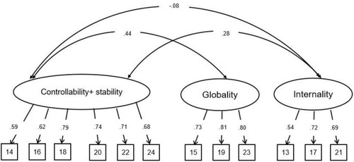 Figure 3 Measurement of the three-factor model (model 1) of the negative events.