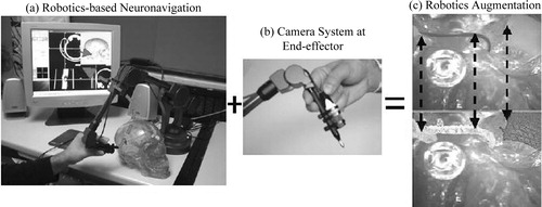 Figure 2. Neuronavigators: the precursor of augmented reality. (a) We use the Microscribe as the tool tracker. The position and orientation of the end-effector is shown on the orthogonal slices and 3D model of the phantom skull. After adding a calibrated and registered camera (b), an augmented reality scene can be generated (c). [Color version available online]