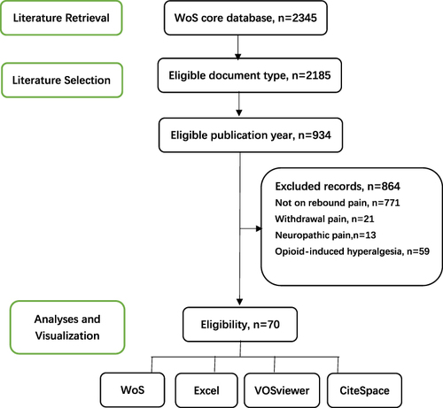 Figure 1 Flowchart of the study. WoS, Web of Science.