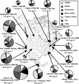 FIG. 2 PM2.5 concentration and chemical composition at various sites in North America (CitationBlanchard 2004). Chemical species for each site are presented clockwise in the pie charts in the same order as in the legend. Reprinted from Chapter 6, Figure 6–16 of the Final NARSTO Report with permission from Cambridge University Press. Copyright 2004 Envair.