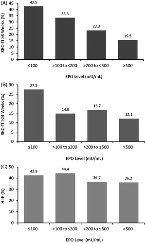 Figure 1. Rates of RBC-TI ≥8 weeks (A), RBC-TI ≥24 weeks (B), and HI-E (C) according to baseline EPO level in lenalidomide-treated patients with lower-risk non-del(5q) MDS. EPO: erythropoietin; HI-E: erythroid hematologic improvement; MDS: myelodysplastic syndromes; RBC-TI: red blood cell transfusion independence.